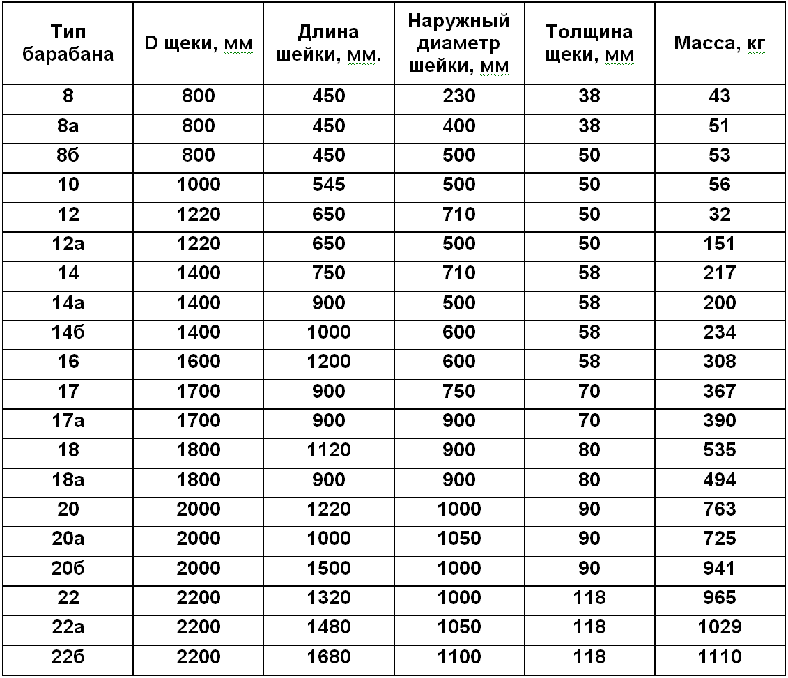 Таблица размеров и весов